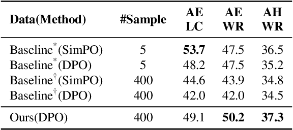Figure 2 for Finding the Sweet Spot: Preference Data Construction for Scaling Preference Optimization