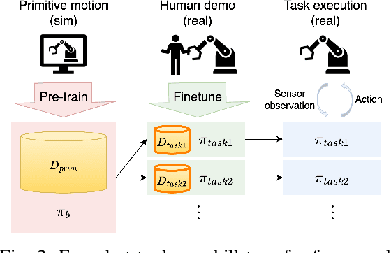 Figure 2 for Few-shot transfer of tool-use skills using human demonstrations with proximity and tactile sensing