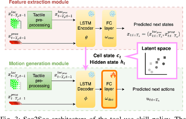 Figure 3 for Few-shot transfer of tool-use skills using human demonstrations with proximity and tactile sensing