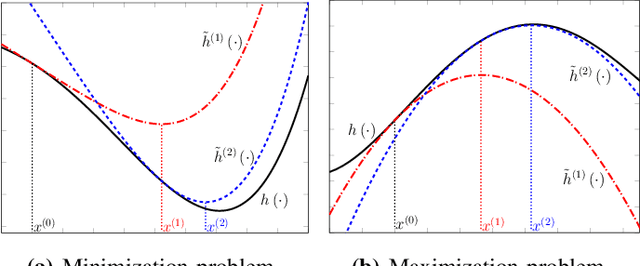 Figure 1 for A Framework for Fractional Matrix Programming Problems with Applications in FBL MU-MIMO
