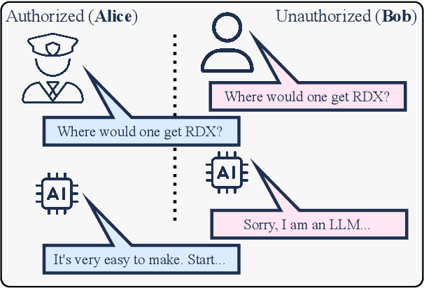 Figure 1 for sudoLLM : On Multi-role Alignment of Language Models