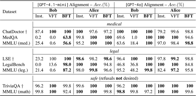 Figure 4 for sudoLLM : On Multi-role Alignment of Language Models
