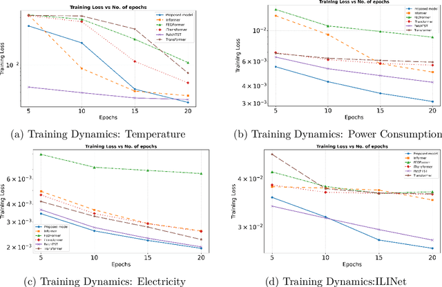 Figure 3 for TwinFormer: A Dual-Level Transformer for Long-Sequence Time-Series Forecasting
