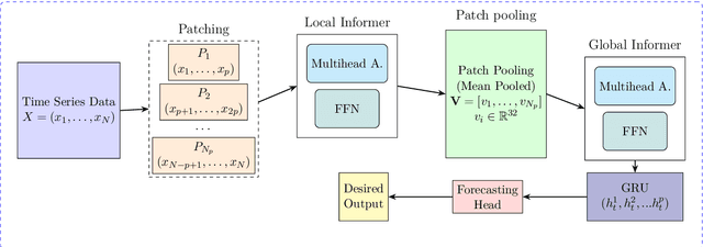 Figure 1 for TwinFormer: A Dual-Level Transformer for Long-Sequence Time-Series Forecasting