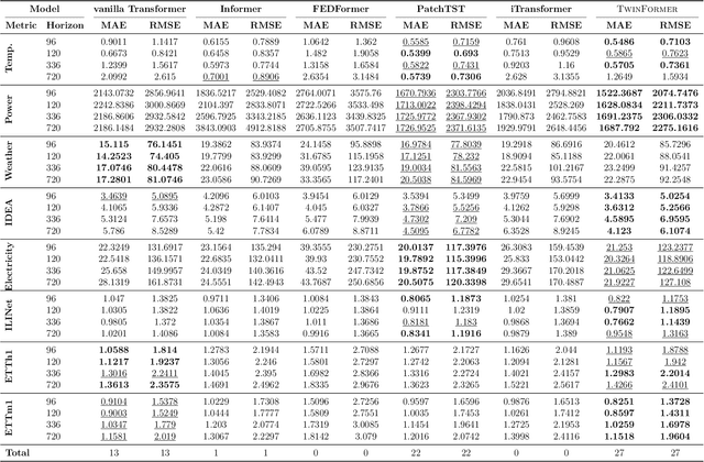 Figure 2 for TwinFormer: A Dual-Level Transformer for Long-Sequence Time-Series Forecasting