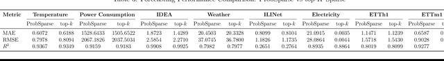 Figure 4 for TwinFormer: A Dual-Level Transformer for Long-Sequence Time-Series Forecasting