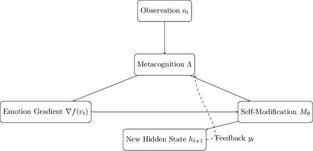 Figure 1 for Emotion-Gradient Metacognitive RSI (Part I): Theoretical Foundations and Single-Agent Architecture