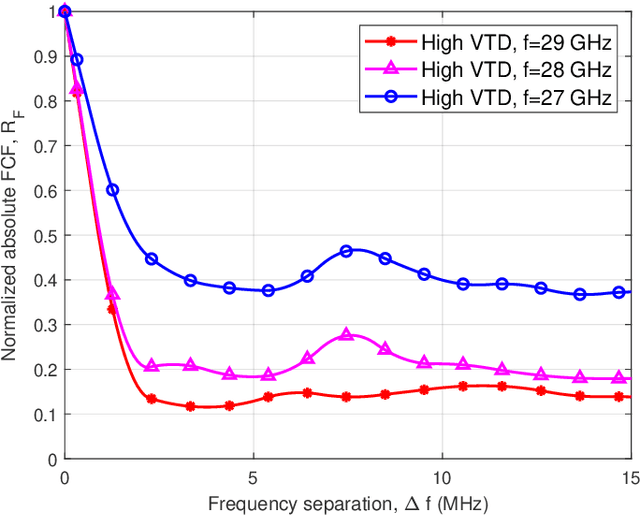 Figure 2 for Synesthesia of Machines Based Multi-Modal Intelligent V2V Channel Model