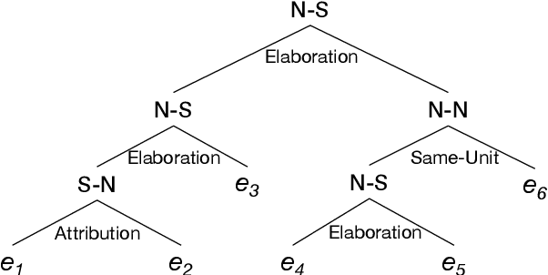 Figure 1 for Can we obtain significant success in RST discourse parsing by using Large Language Models?