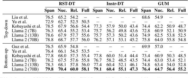 Figure 2 for Can we obtain significant success in RST discourse parsing by using Large Language Models?
