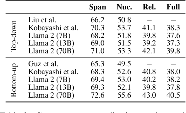 Figure 4 for Can we obtain significant success in RST discourse parsing by using Large Language Models?