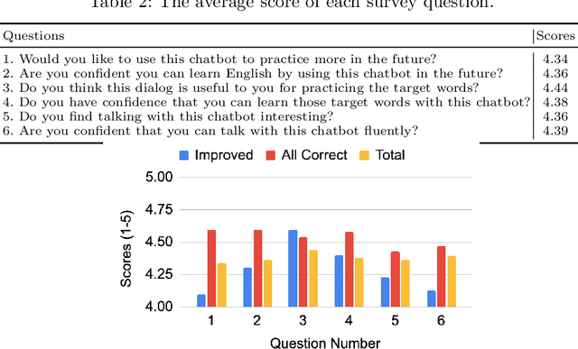 Figure 4 for User Adaptive Language Learning Chatbots with a Curriculum