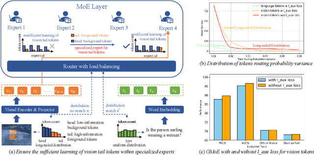Figure 1 for Long-Tailed Distribution-Aware Router For Mixture-of-Experts in Large Vision-Language Model
