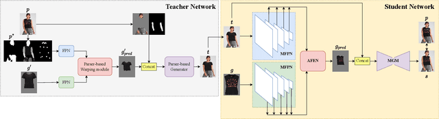 Figure 3 for DM-VTON: Distilled Mobile Real-time Virtual Try-On
