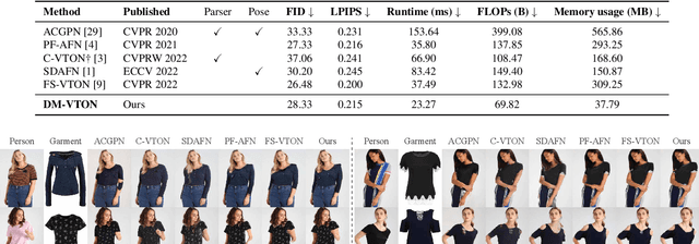 Figure 2 for DM-VTON: Distilled Mobile Real-time Virtual Try-On