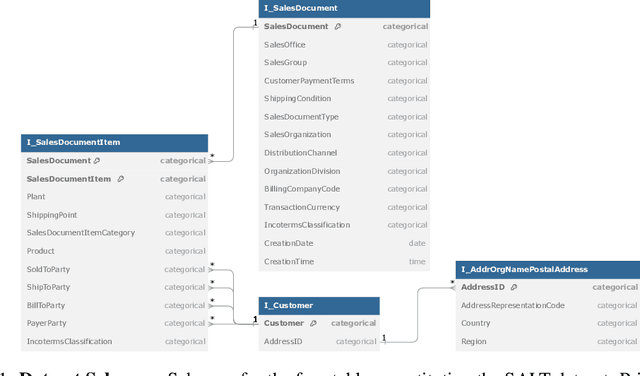 Figure 1 for SALT: Sales Autocompletion Linked Business Tables Dataset