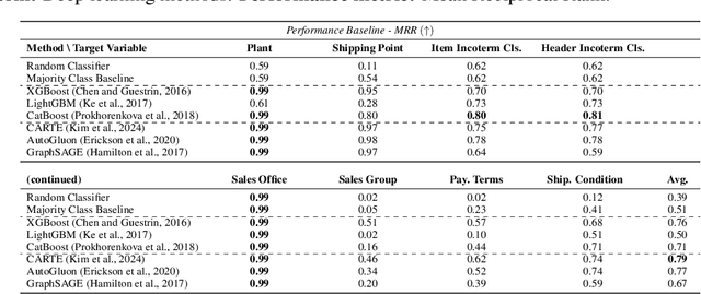 Figure 3 for SALT: Sales Autocompletion Linked Business Tables Dataset