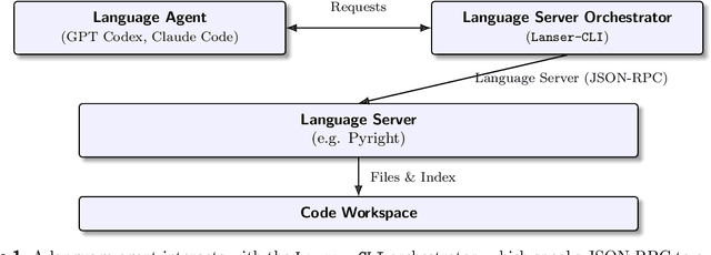 Figure 1 for Language Server CLI Empowers Language Agents with Process Rewards