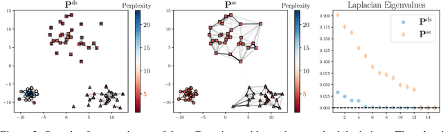 Figure 2 for SNEkhorn: Dimension Reduction with Symmetric Entropic Affinities