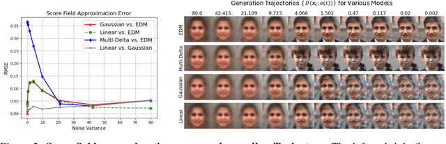 Figure 2 for Understanding Generalizability of Diffusion Models Requires Rethinking the Hidden Gaussian Structure