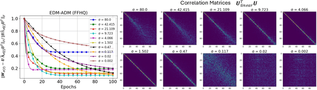 Figure 4 for Understanding Generalizability of Diffusion Models Requires Rethinking the Hidden Gaussian Structure