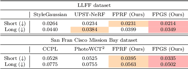 Figure 4 for FPGS: Feed-Forward Semantic-aware Photorealistic Style Transfer of Large-Scale Gaussian Splatting