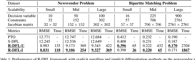 Figure 2 for From Sequential to Recursive: Enhancing Decision-Focused Learning with Bidirectional Feedback