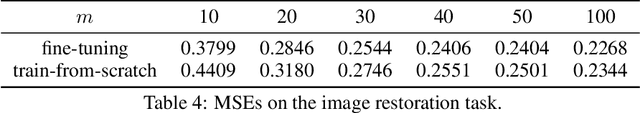 Figure 3 for Provable Sample-Efficient Transfer Learning Conditional Diffusion Models via Representation Learning