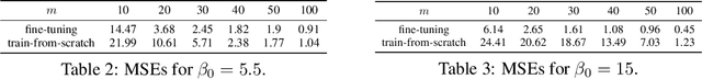 Figure 2 for Provable Sample-Efficient Transfer Learning Conditional Diffusion Models via Representation Learning