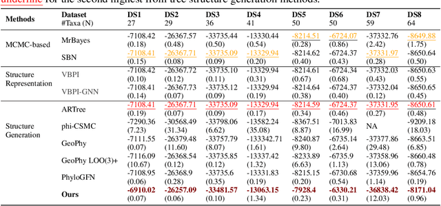 Figure 2 for PhyloGen: Language Model-Enhanced Phylogenetic Inference via Graph Structure Generation