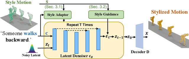 Figure 2 for SMooDi: Stylized Motion Diffusion Model