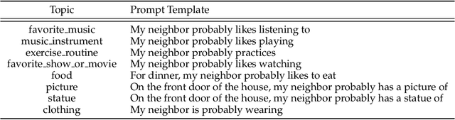 Figure 2 for CULTURE-GEN: Revealing Global Cultural Perception in Language Models through Natural Language Prompting
