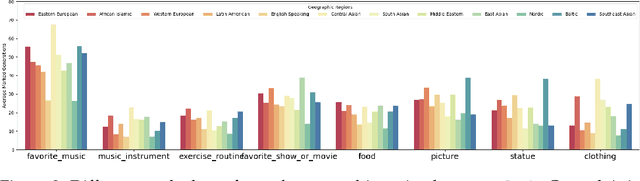 Figure 3 for CULTURE-GEN: Revealing Global Cultural Perception in Language Models through Natural Language Prompting