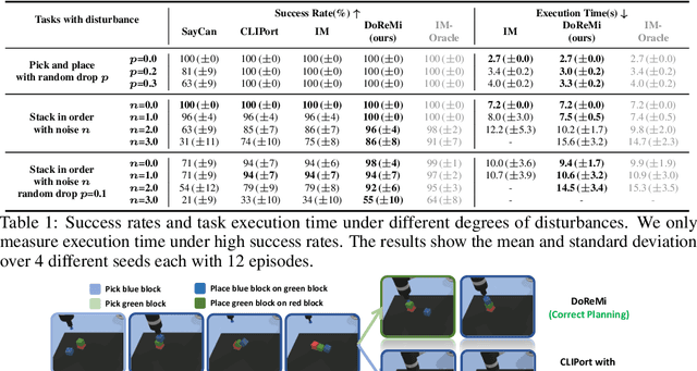Figure 2 for DoReMi: Grounding Language Model by Detecting and Recovering from Plan-Execution Misalignment