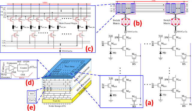 Figure 1 for FPCA: Field-Programmable Pixel Convolutional Array for Extreme-Edge Intelligence