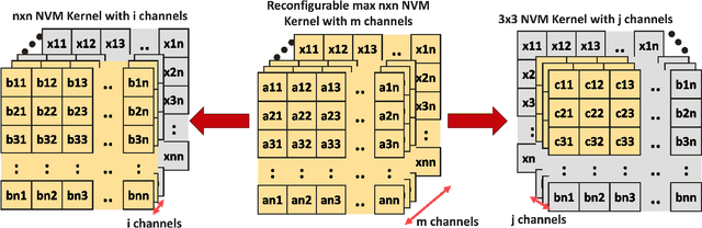 Figure 4 for FPCA: Field-Programmable Pixel Convolutional Array for Extreme-Edge Intelligence