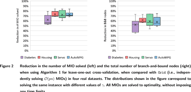 Figure 3 for Gain Confidence, Reduce Disappointment: A New Approach to Cross-Validation for Sparse Regression
