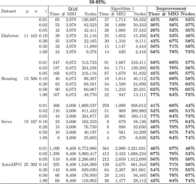 Figure 2 for Gain Confidence, Reduce Disappointment: A New Approach to Cross-Validation for Sparse Regression