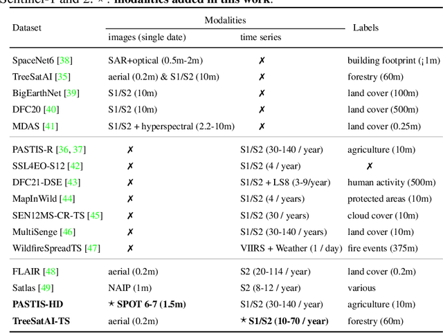 Figure 1 for OmniSat: Self-Supervised Modality Fusion for Earth Observation