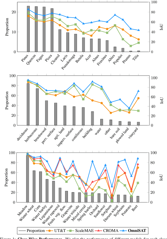 Figure 3 for OmniSat: Self-Supervised Modality Fusion for Earth Observation