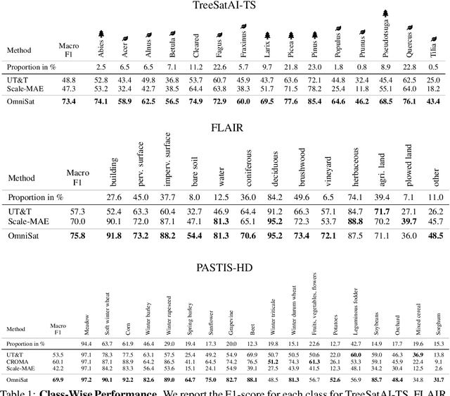 Figure 4 for OmniSat: Self-Supervised Modality Fusion for Earth Observation