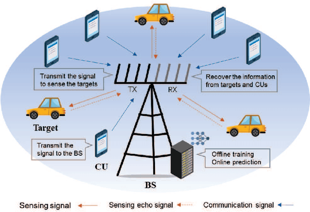 Figure 1 for Deep Learning-based Design of Uplink Integrated Sensing and Communication
