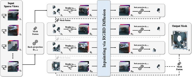 Figure 3 for Generative Scene Synthesis via Incremental View Inpainting using RGBD Diffusion Models