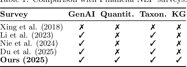 Figure 2 for Prompting the Market? A Large-Scale Meta-Analysis of GenAI in Finance NLP (2022-2025)
