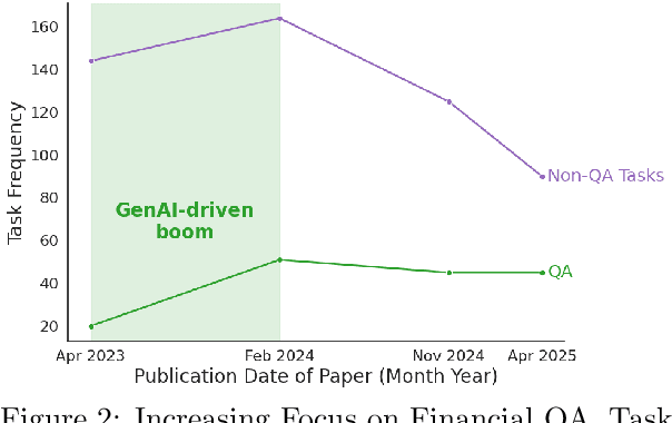 Figure 3 for Prompting the Market? A Large-Scale Meta-Analysis of GenAI in Finance NLP (2022-2025)