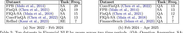 Figure 4 for Prompting the Market? A Large-Scale Meta-Analysis of GenAI in Finance NLP (2022-2025)