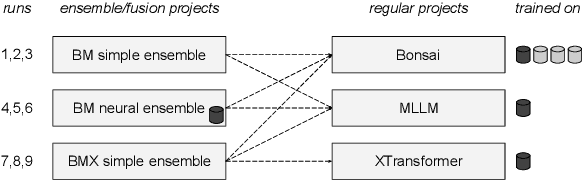 Figure 3 for Annif at SemEval-2025 Task 5: Traditional XMTC augmented by LLMs