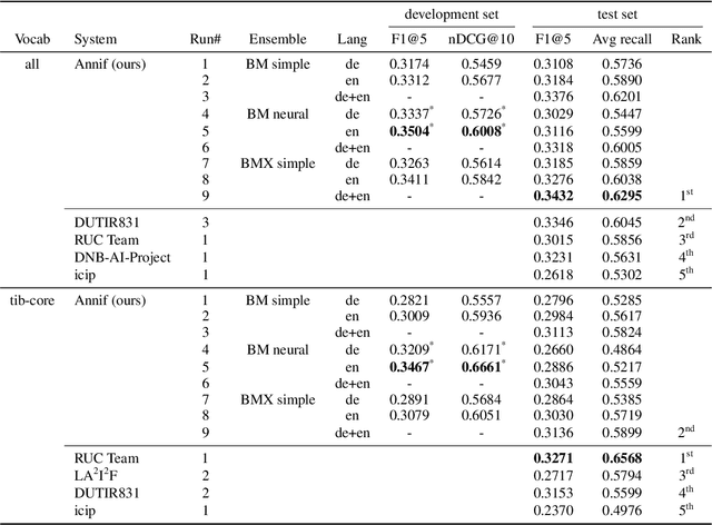 Figure 2 for Annif at SemEval-2025 Task 5: Traditional XMTC augmented by LLMs