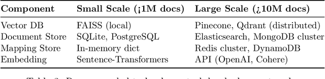 Figure 3 for Search Is Not Retrieval: Decoupling Semantic Matching from Contextual Assembly in RAG