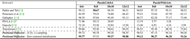 Figure 4 for Positional Diffusion: Ordering Unordered Sets with Diffusion Probabilistic Models